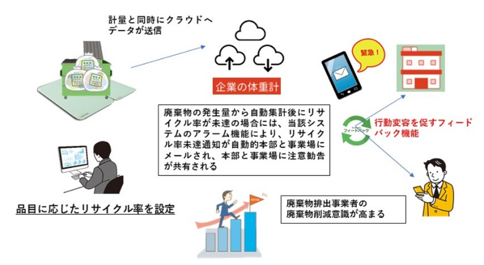AIアラートの自動検知画面