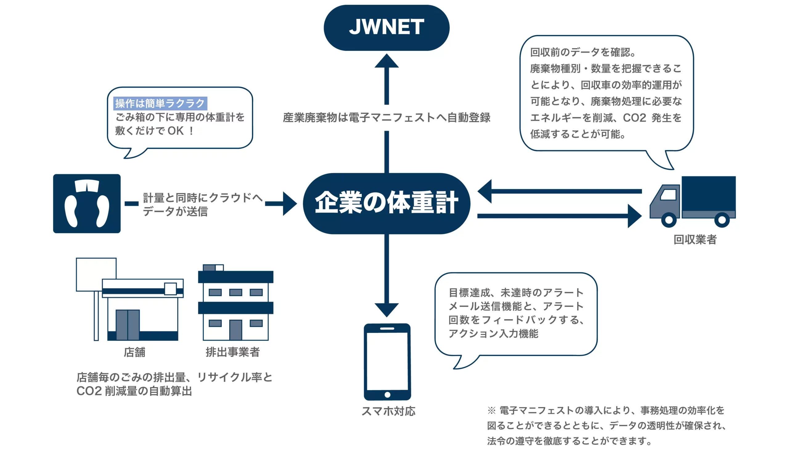 企業の体重計で廃棄物を自動計量しクラウド管理する仕組み