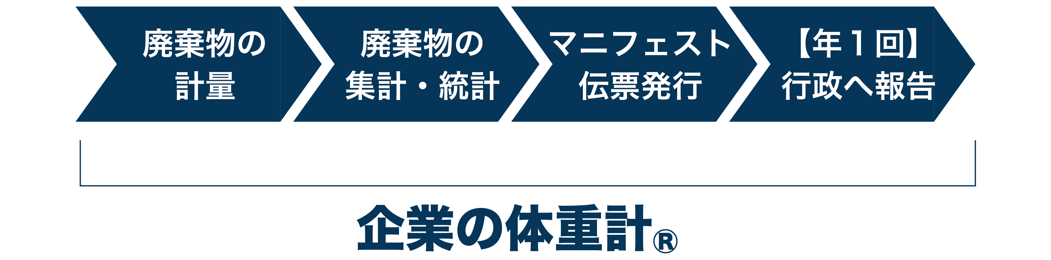 企業の体重計フロー