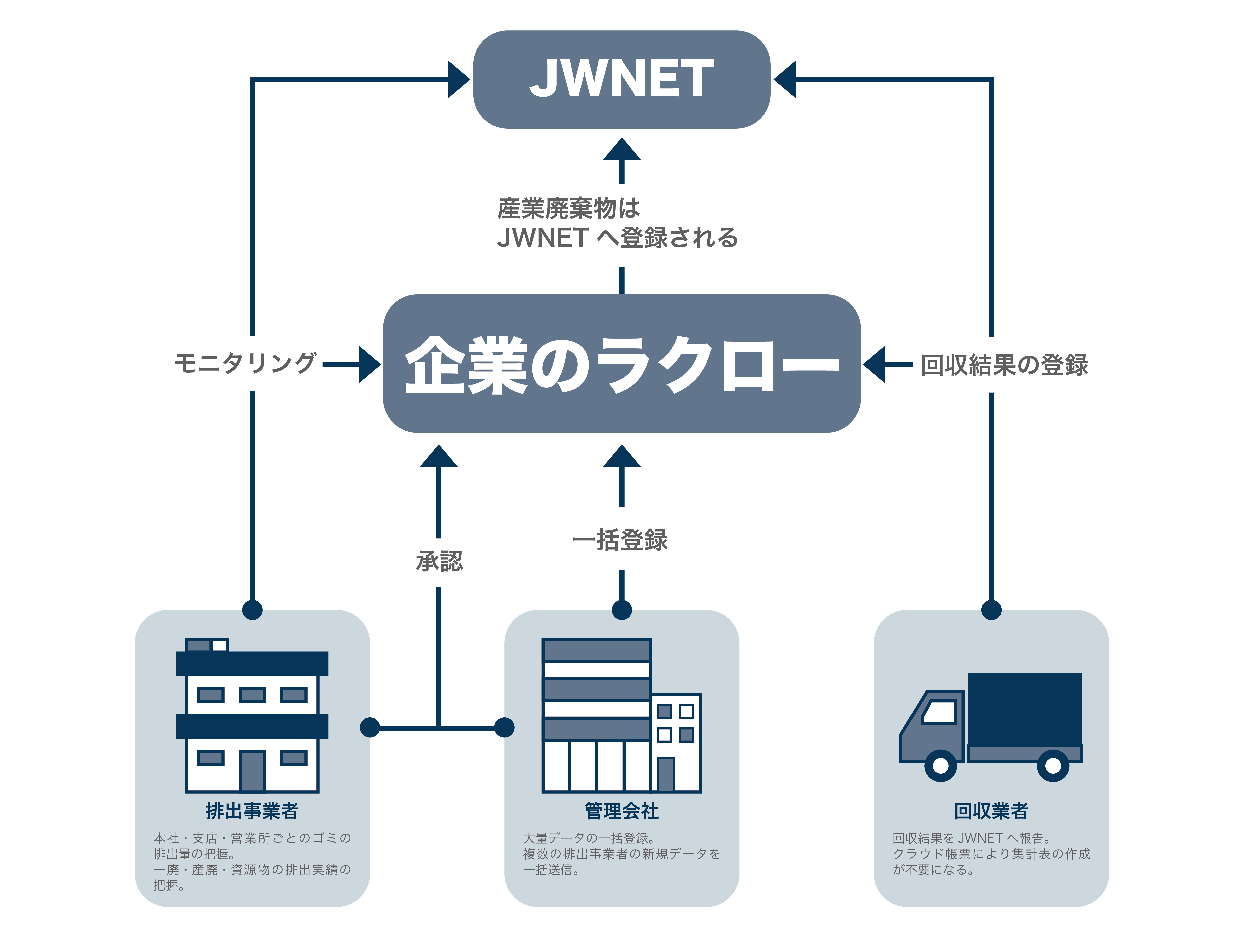 管理会社が複数の排出事業者から廃棄物情報を受け取り、企業のラクローで一元管理する仕組み