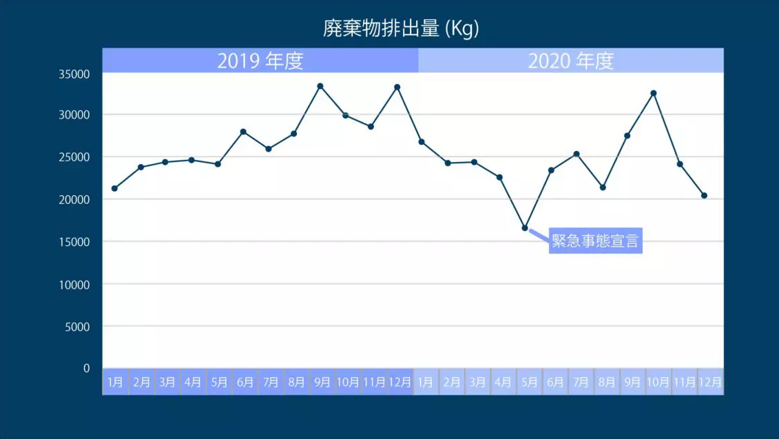 廃棄物排出量の推移グラフ