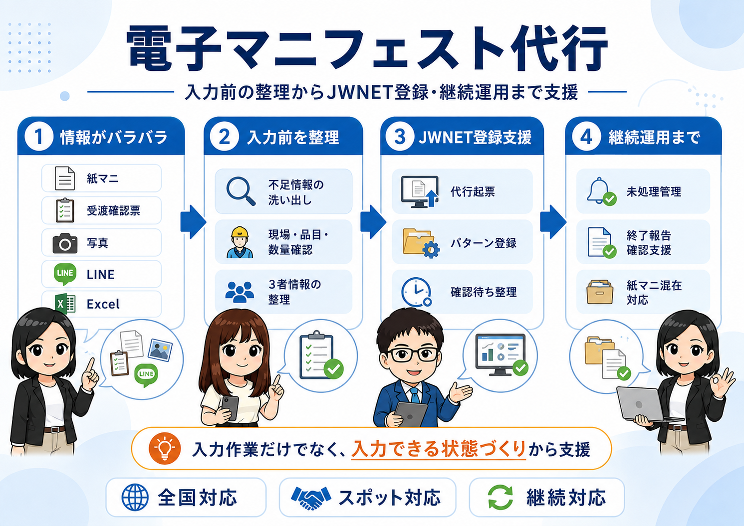 電子マニフェスト代行|紙マニフェスト・受渡確認票・写真・LINE・Excelの整理からJWNET登録、未処理管理までの支援の流れ