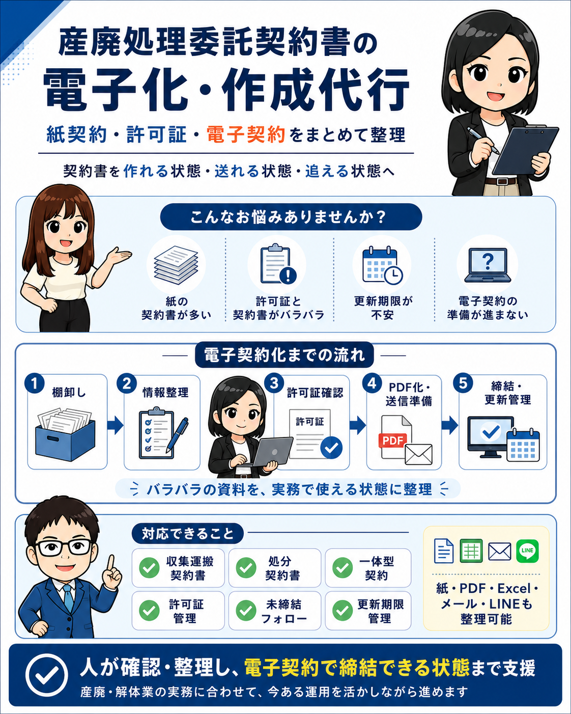 産廃処理委託契約書の電子化・作成代行|紙契約・許可証・電子契約をまとめて整理する流れ